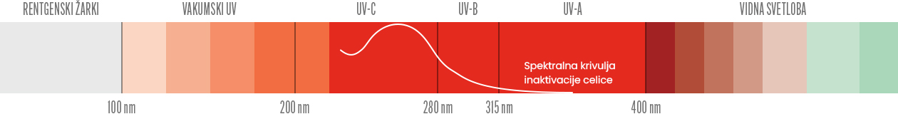 Spekter valovne dolžine UV svetlobe