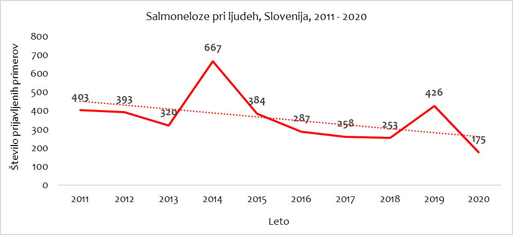 Salmoneloza graf